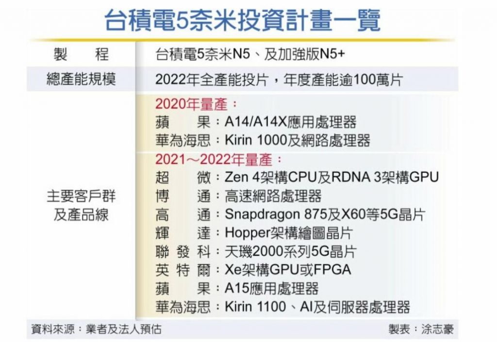 TSMC 5nm