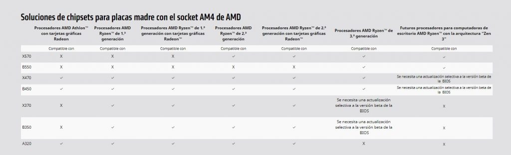 AMD B550