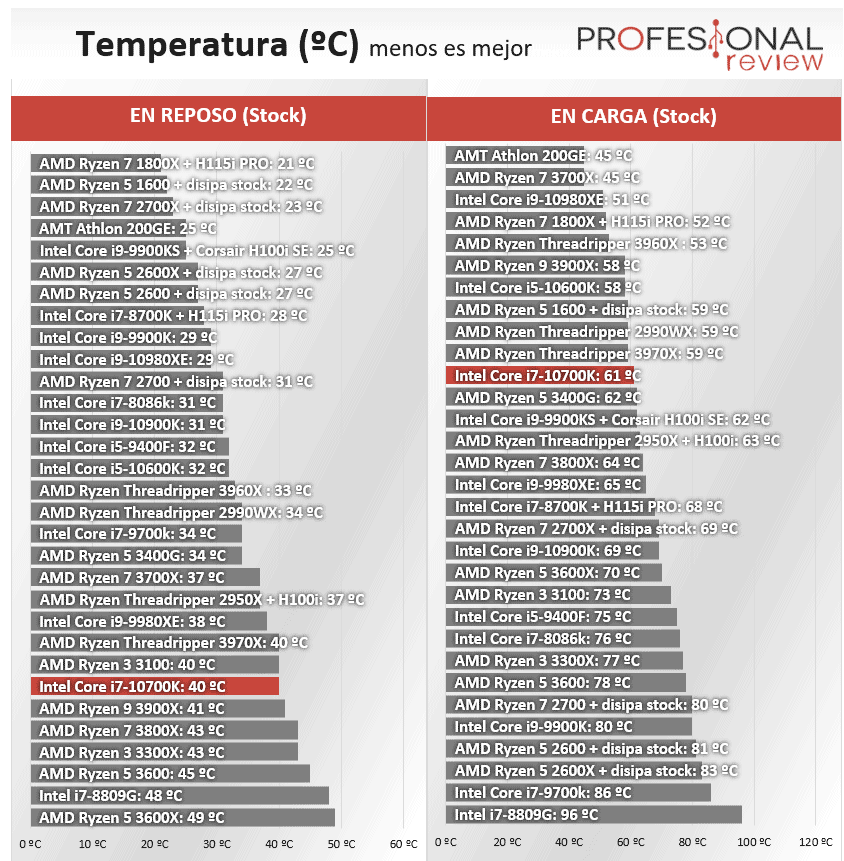 Intel Core i7-10700K Temperatura