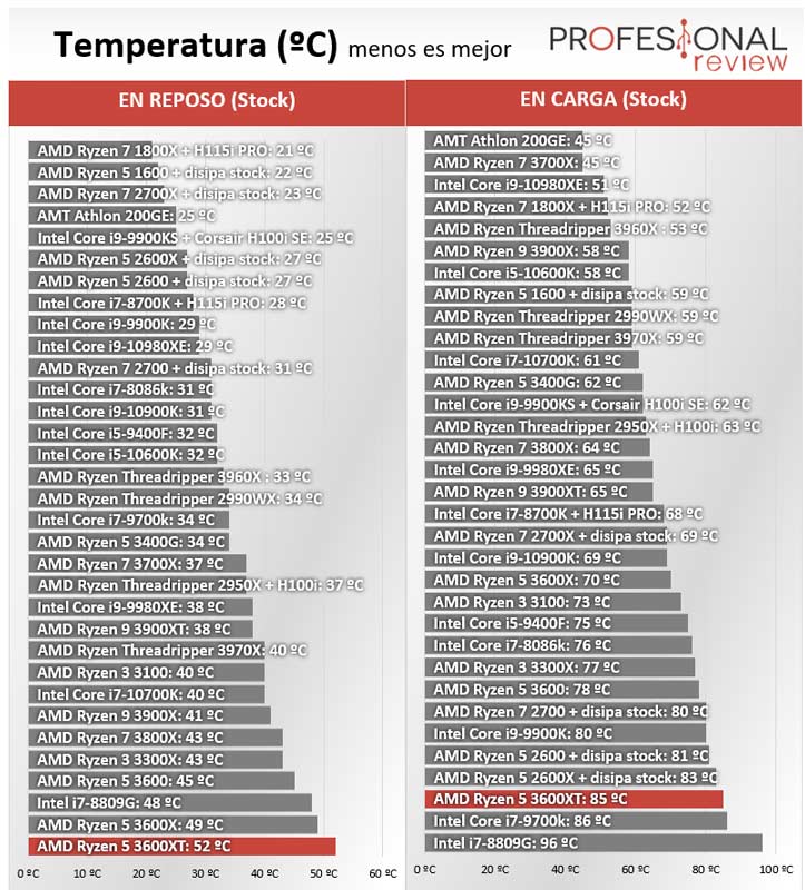 AMD Ryzen 5 3600XT Temperatura
