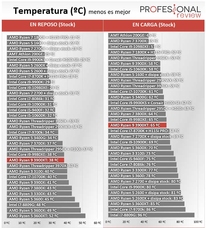 AMD Ryzen 9 3900XT Temperatura