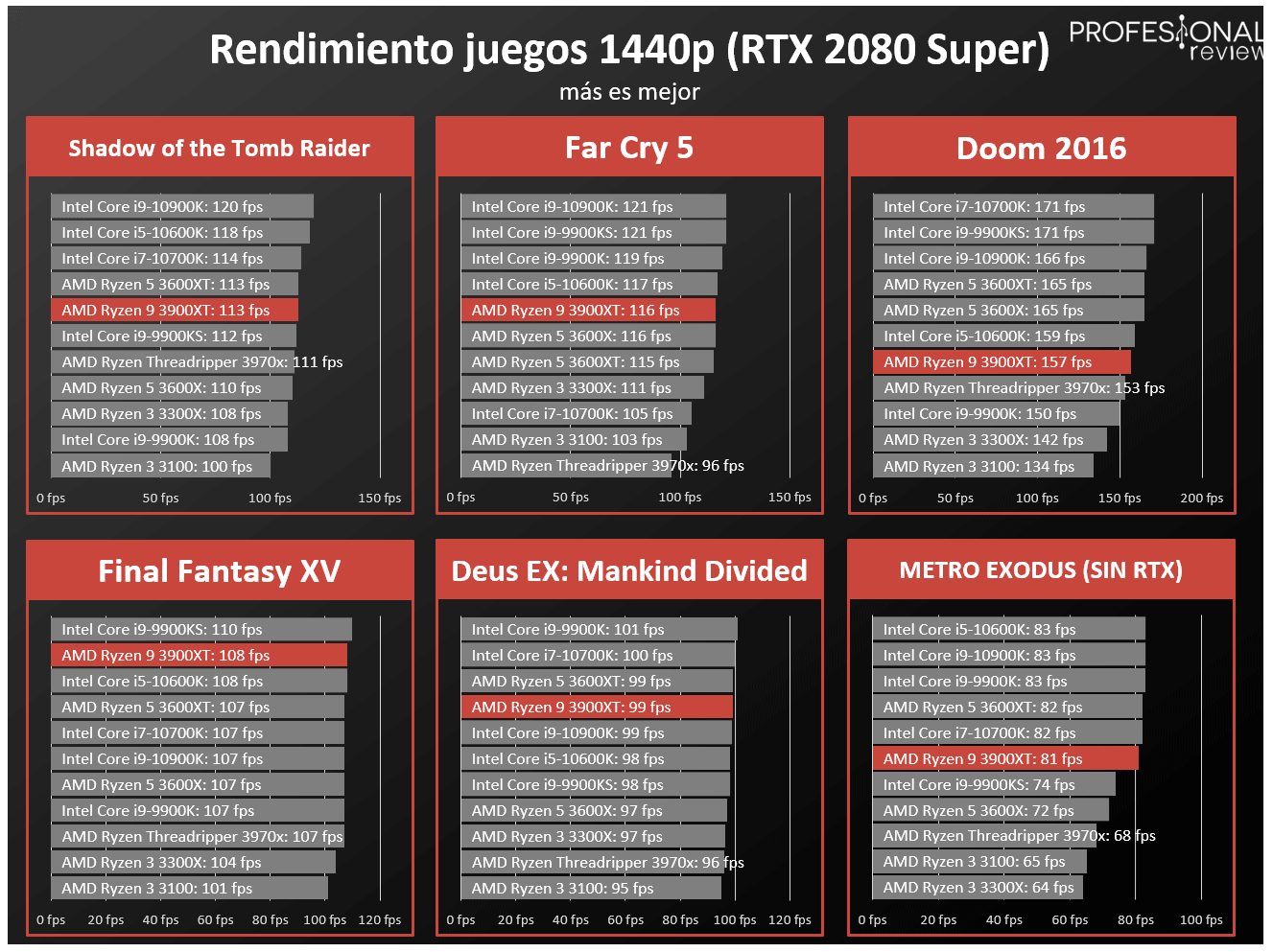 AMD Ryzen 9 3900XT Review