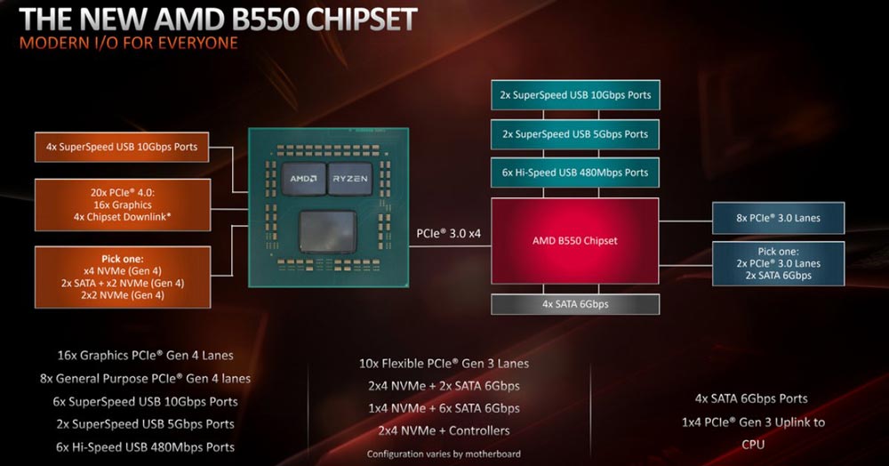 AMD B550 vs X570