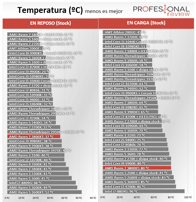 AMD Ryzen 7 3800XT Temperatura