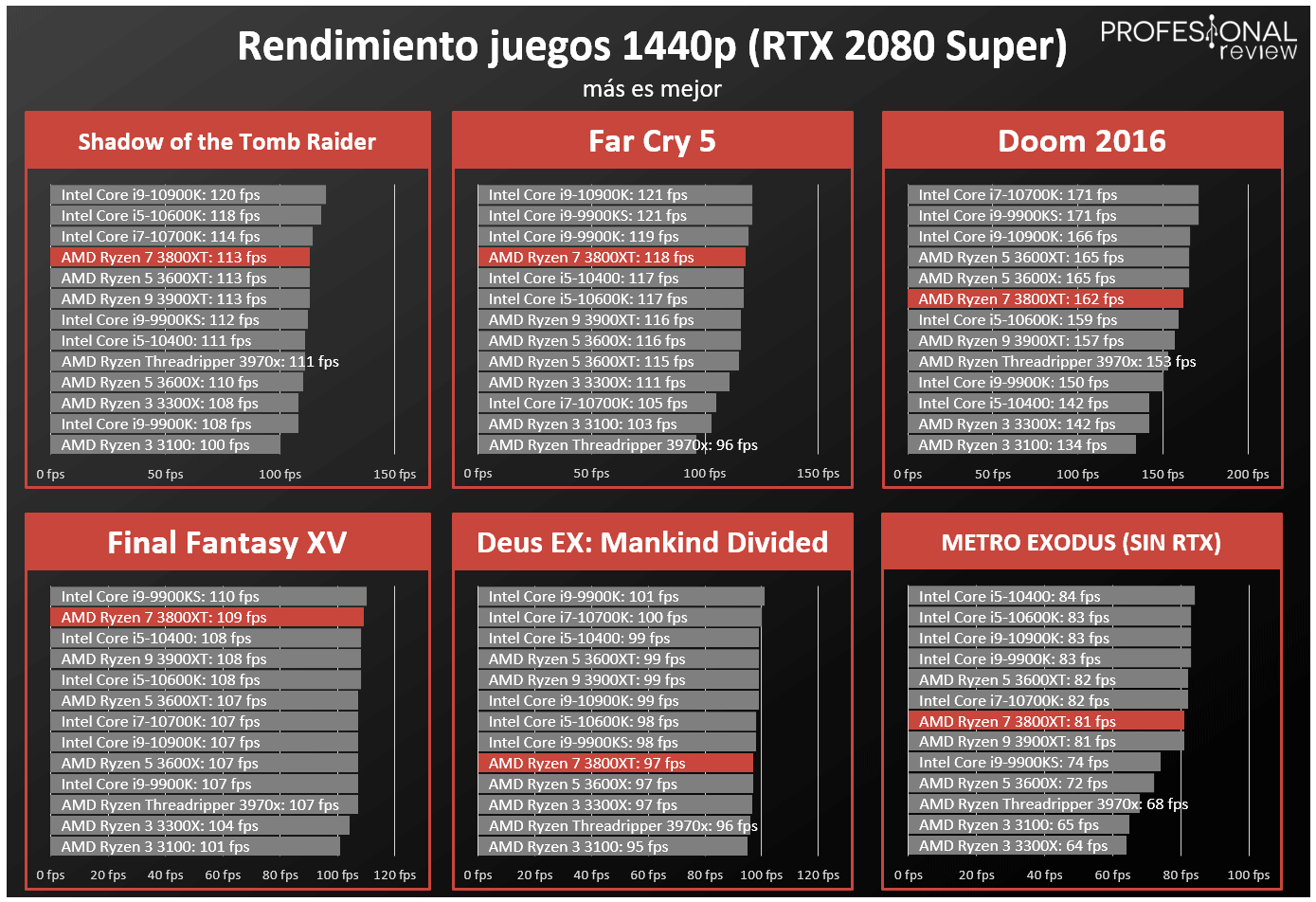 AMD Ryzen 7 3800XT FPS