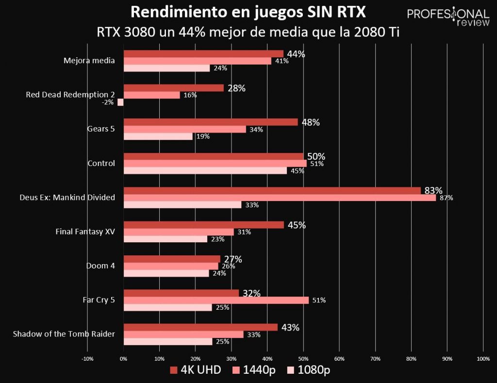 NVIDIA RTX 3080 vs 2080 Ti: lucha por la GAMA ALTA DE GPUs 🥇