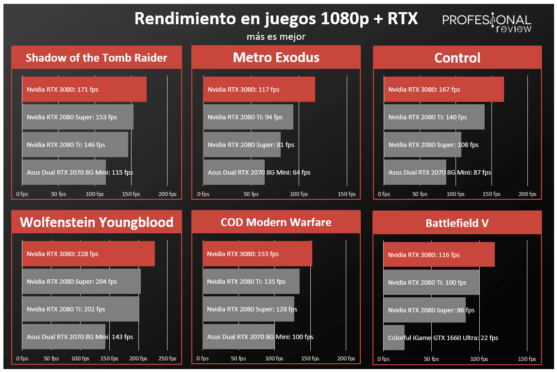 Nvidia RTX 3080 Juegos
