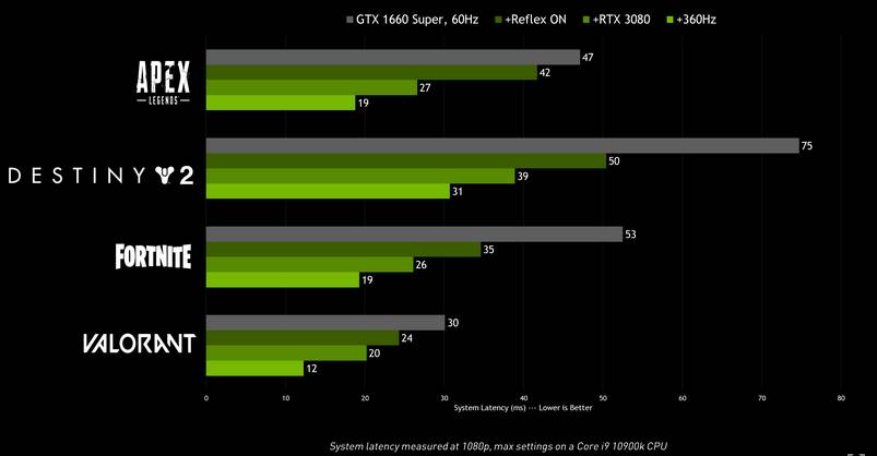 pérdida La Internet cerca NVIDIA RTX 3000 vs 2000: la comparativa de Ampere y Turing