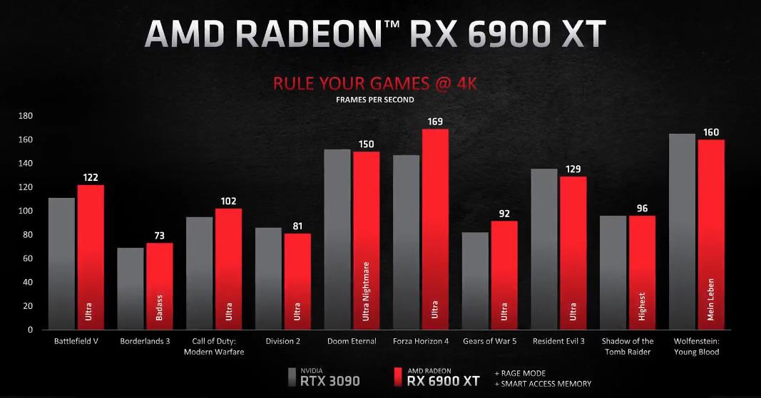 AMD Radeon RX 6900 XT juegos 4k