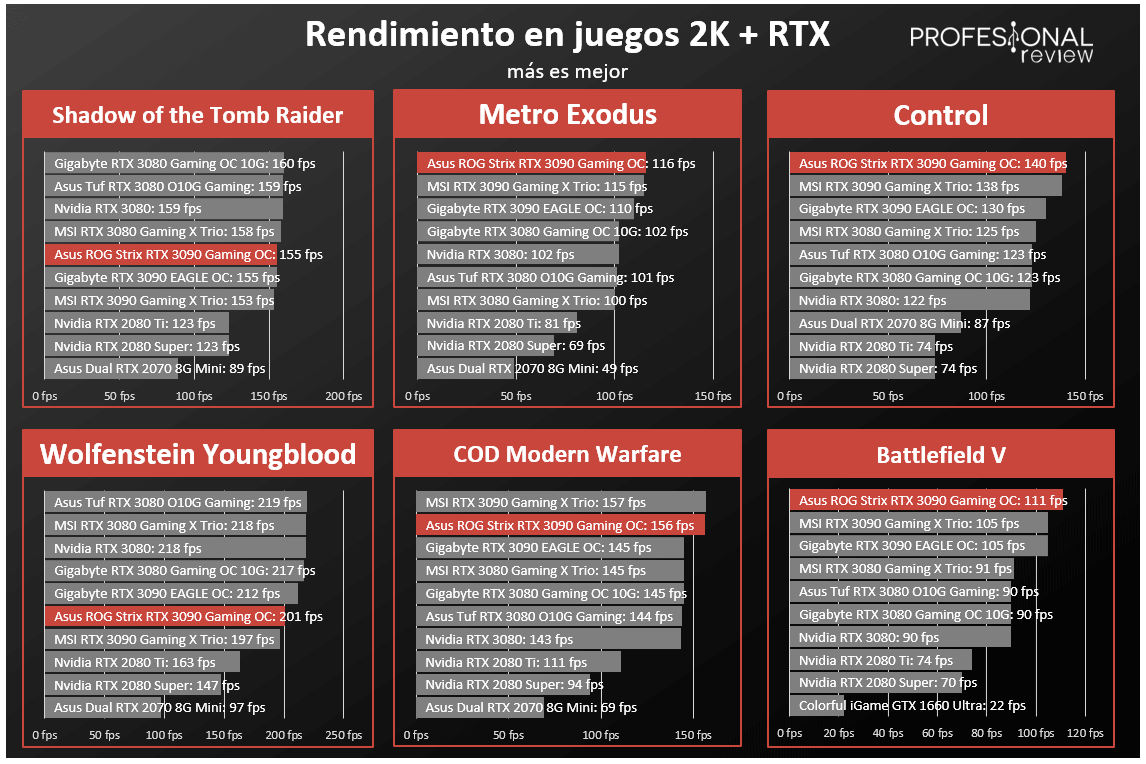 Asus ROG Strix RTX 3090 Gaming OC Juegos RTX