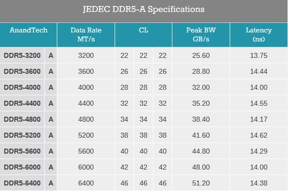 memoria RAM DDR5