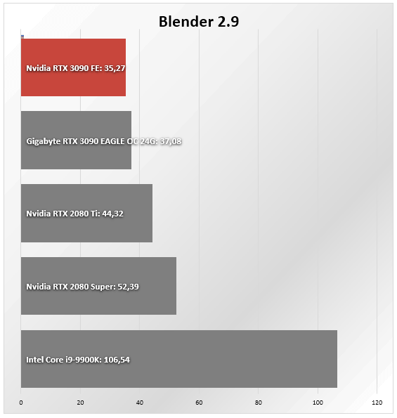 Nvidia RTX 3090 Blender