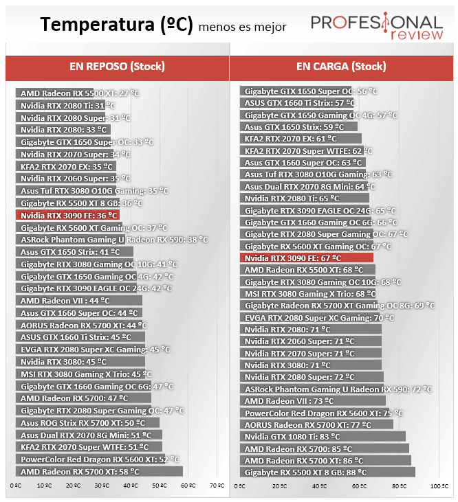 Nvidia RTX 3090 Temperaturas