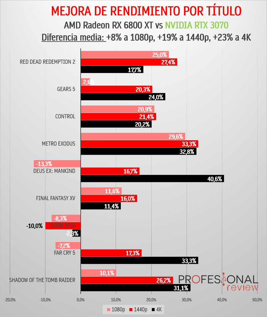 NVIDIA RTX 3070 vs AMD RX 6800 XT