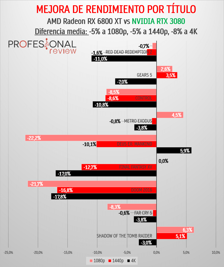 ▷ AMD Radeon RX 6800 XT vs RTX 3080 vs RTX 3070 ⭐️