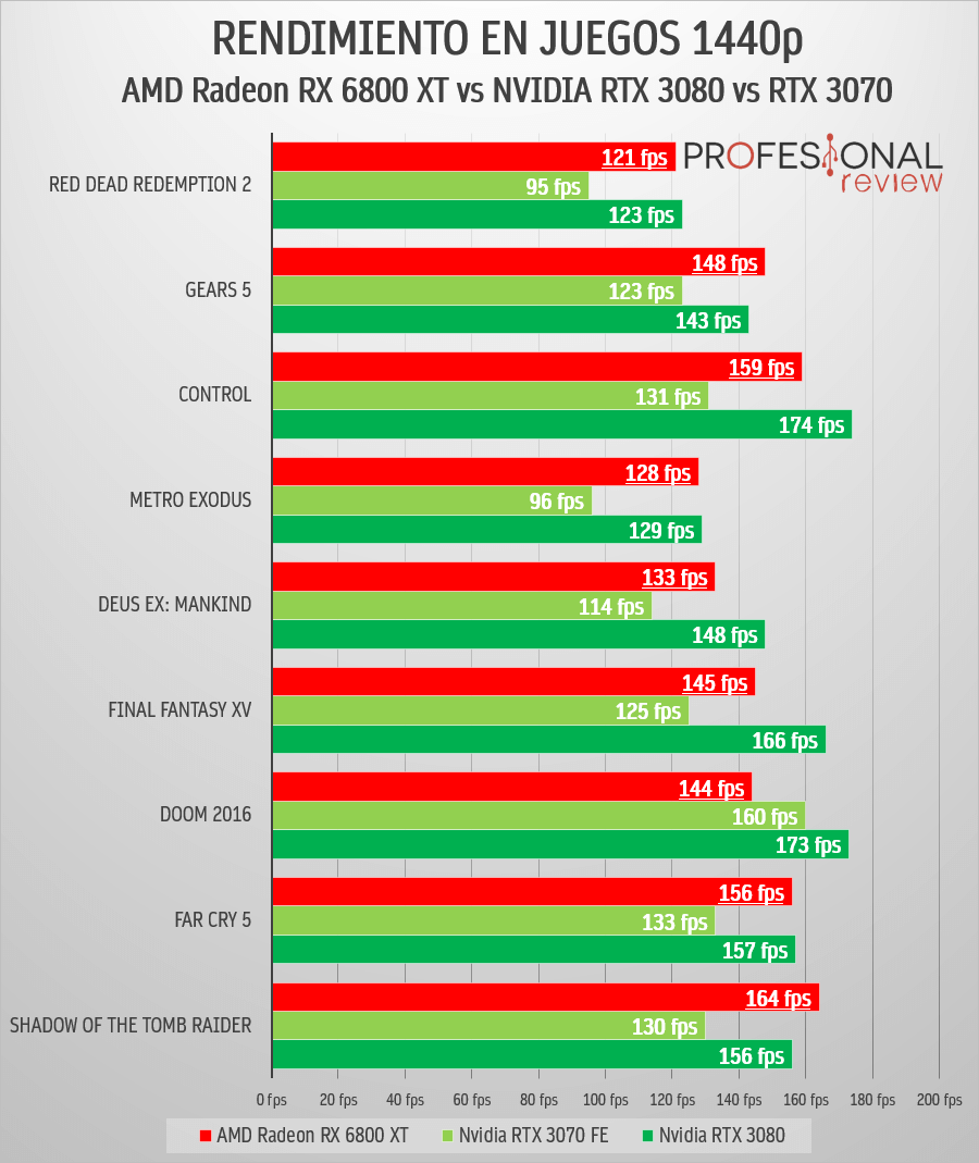 AMD Radeon RX 6800 XT vs ASUS Dual GeForce RTX 3070