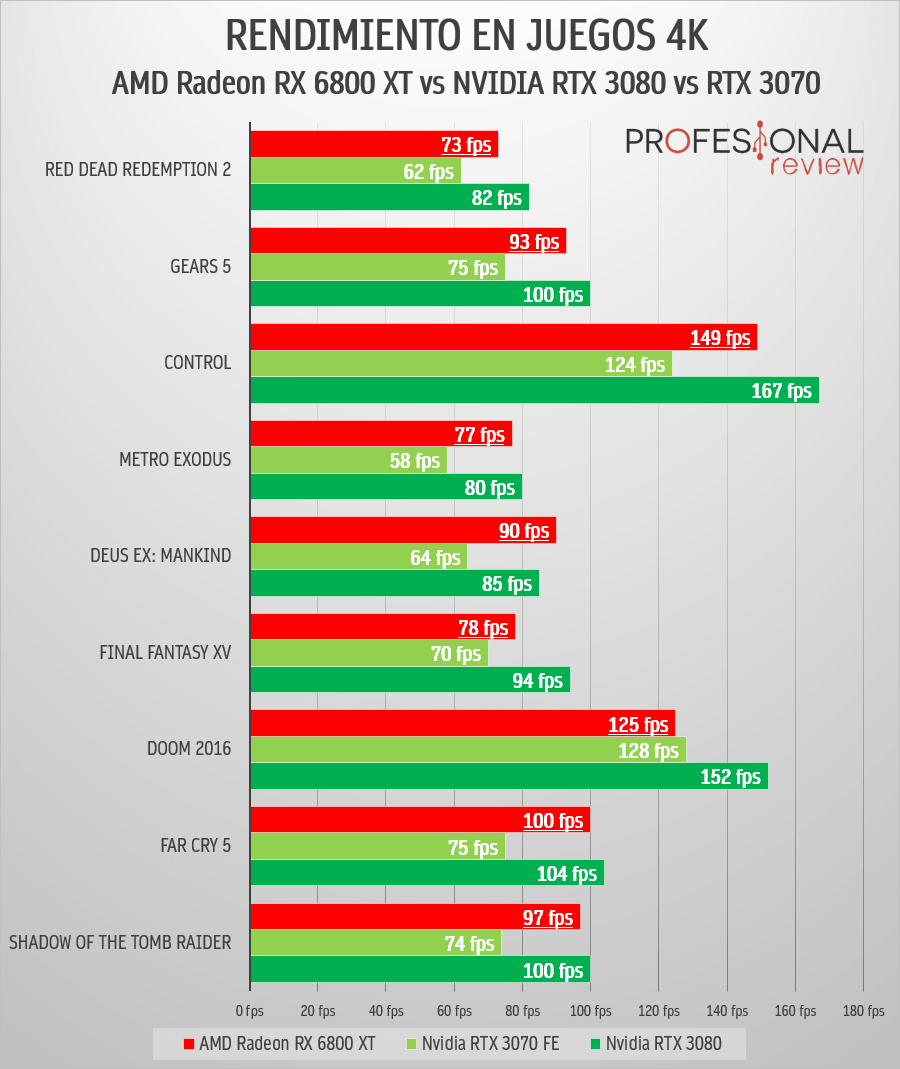 NVIDIA RTX 3070 vs RX 6800