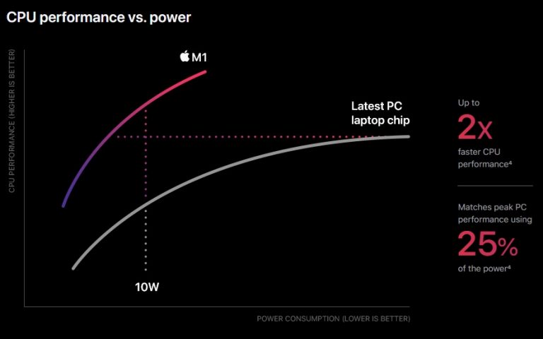 Apple M1 es anunciado: SoC de 5nm con 8 núcleos para Mac