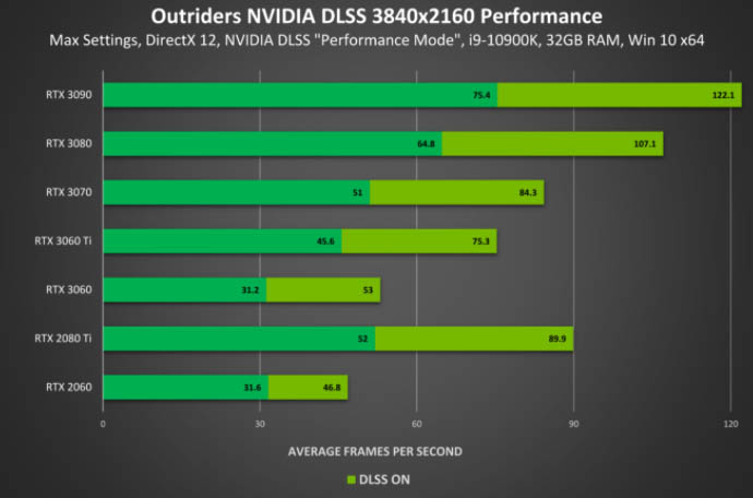 Outriders NVIDIA DLSS