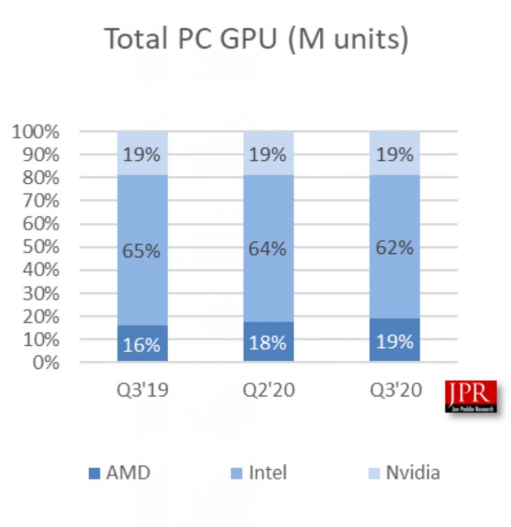 AMD gana cuota de mercado de GPU sobre Nvidia en el tercer trimestre