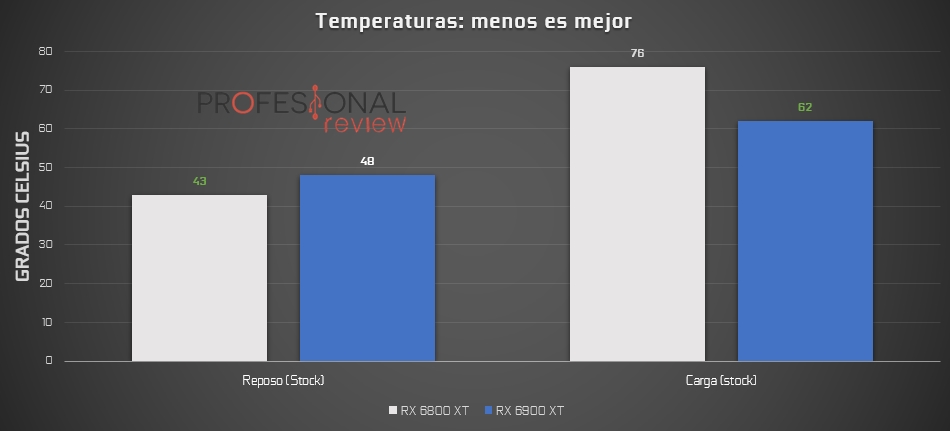 temperaturas RX 6000