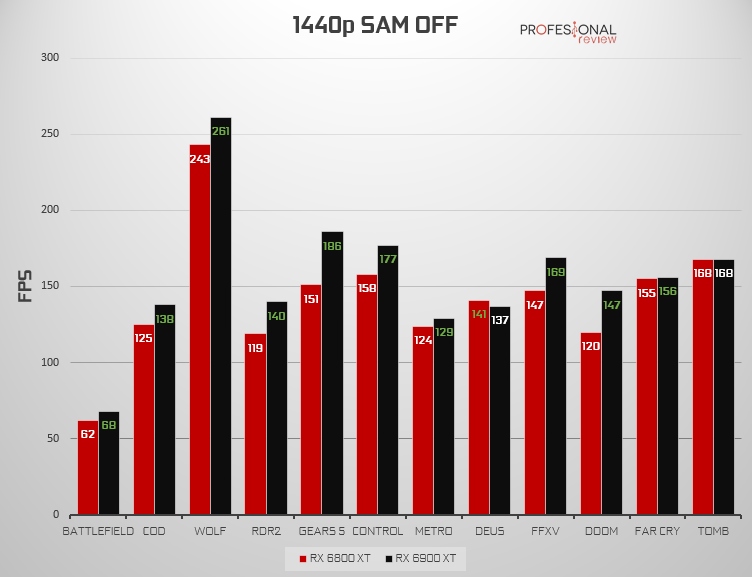 2K SAM OFF RX 6800 XT vs RX 6900 XT