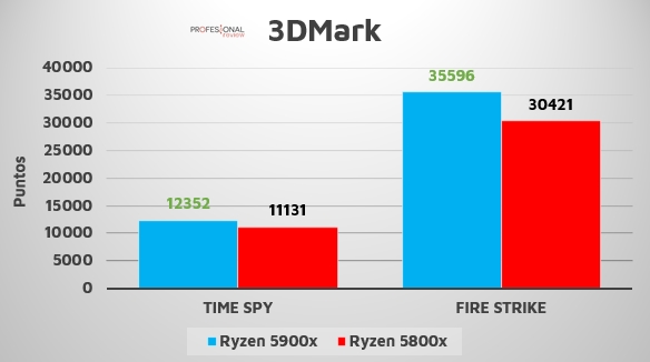 3DMark Ryzen 5000