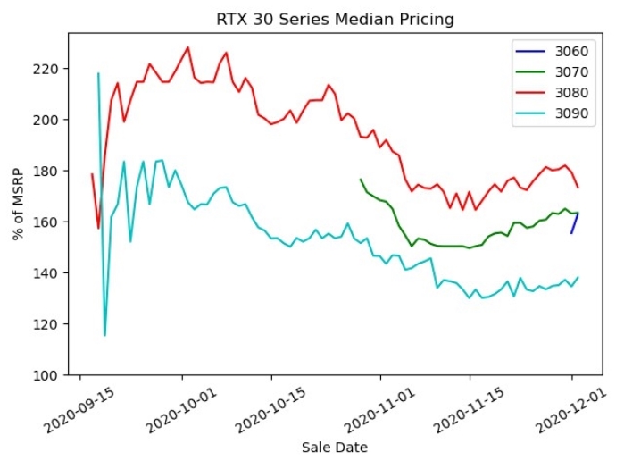 reventa RTX 3000