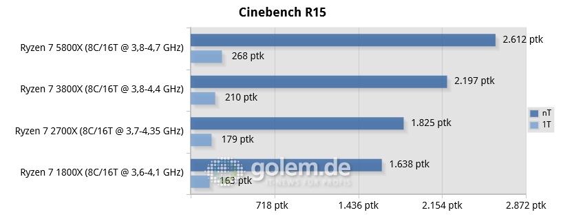 Ryzen 7 rendimiento Cinebench Zen 3 Zen 2 Zen rendimiento