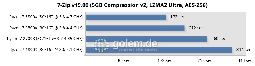 Ryzen 7 rendimiento 7-zip