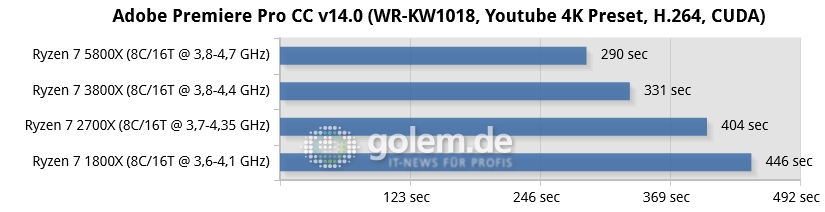 Ryzen 7 rendimiento Adobe Premiere Pro