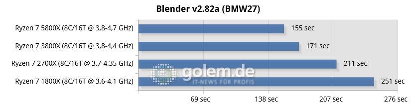 Ryzen 7 rendimiento Blender