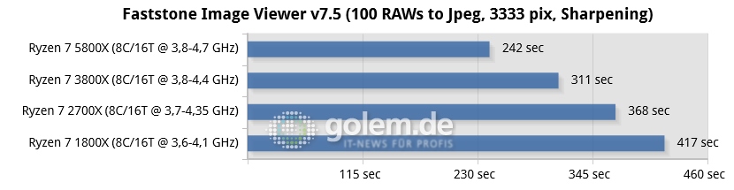 Ryzen 7 rendimiento Faststone IMage Viewer