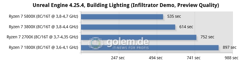 Ryzen 7 rendimiento Unreal Engine