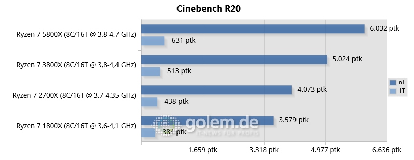 Ryzen 7 rendimiento Cinebench Zen 3 Zen 2 Zen rendimiento