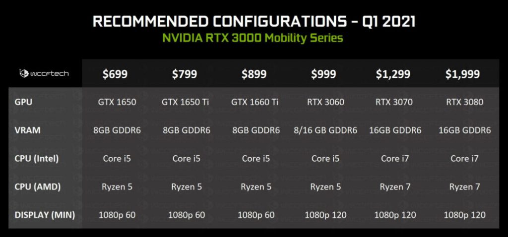 Nvidia RTX 3080 de portátiles tiene un rendimiento similar a la RTX 3070