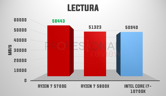 AIDA64 lectura Ryzen 5000