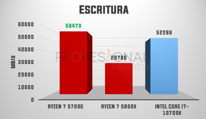 ryzen 7 5700G AIDA64 escritura