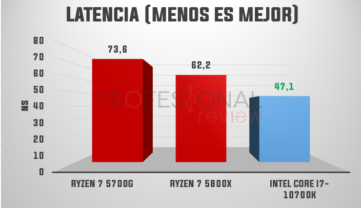 amd ryzen 7 5700G latencia AIDA64