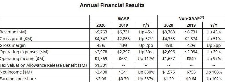 informe financiero AMD 2020