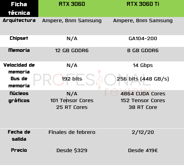 NVIDIA rtx 3060 ficha técnica especificaciones