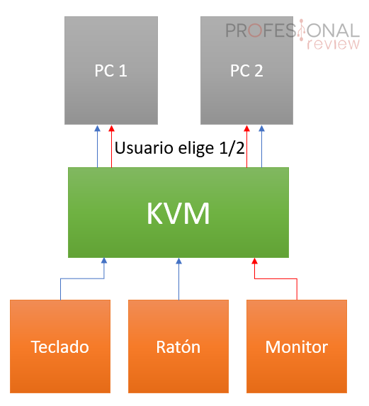 estructura-kvm-basico como controlar 2 ordenadores con los mismos perifericos - REPARACION ORDENADOR PORTATIL MADRID