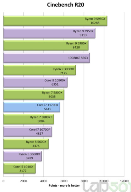 Cinebench R20 AMD vs Intel