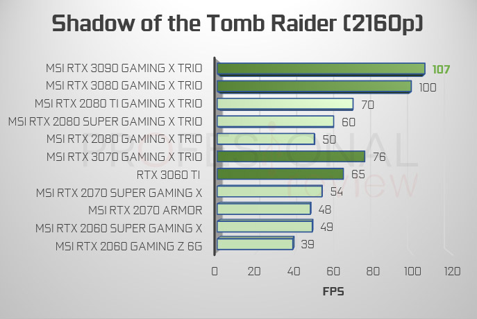 Tomb raider 4K RTX 3000 vs 2000