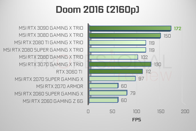 Doom 2016 4K RTX 3000 vs 2000