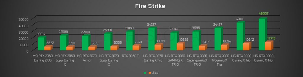 NVIDIA RTX 2000 vs 3000 fire strike