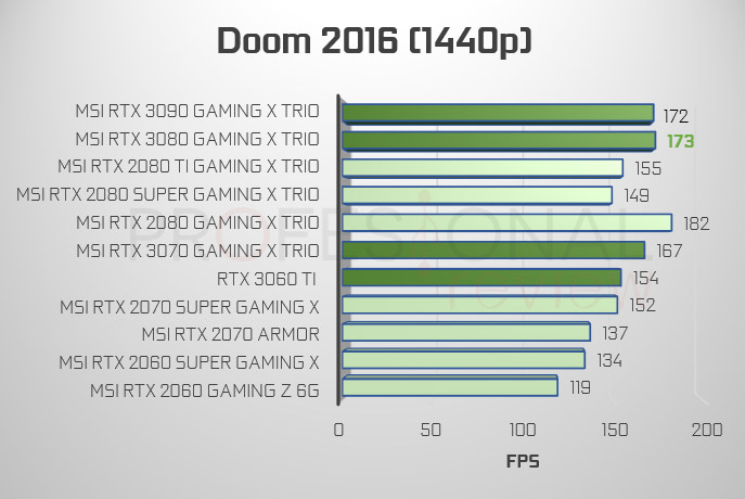 DOOM 2016 1440p RTX 3000 vs 2000