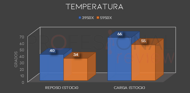 ryzen 3950x vs 5950x temperatura