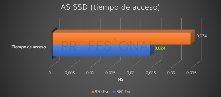 AS SSD tiempo de acceso 860 vs 870