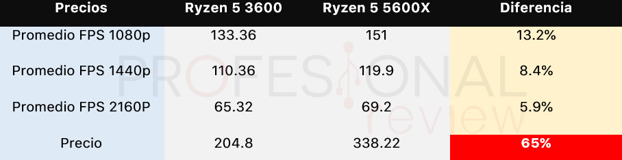 Ryzen 5 3600 vs 5600X precio
